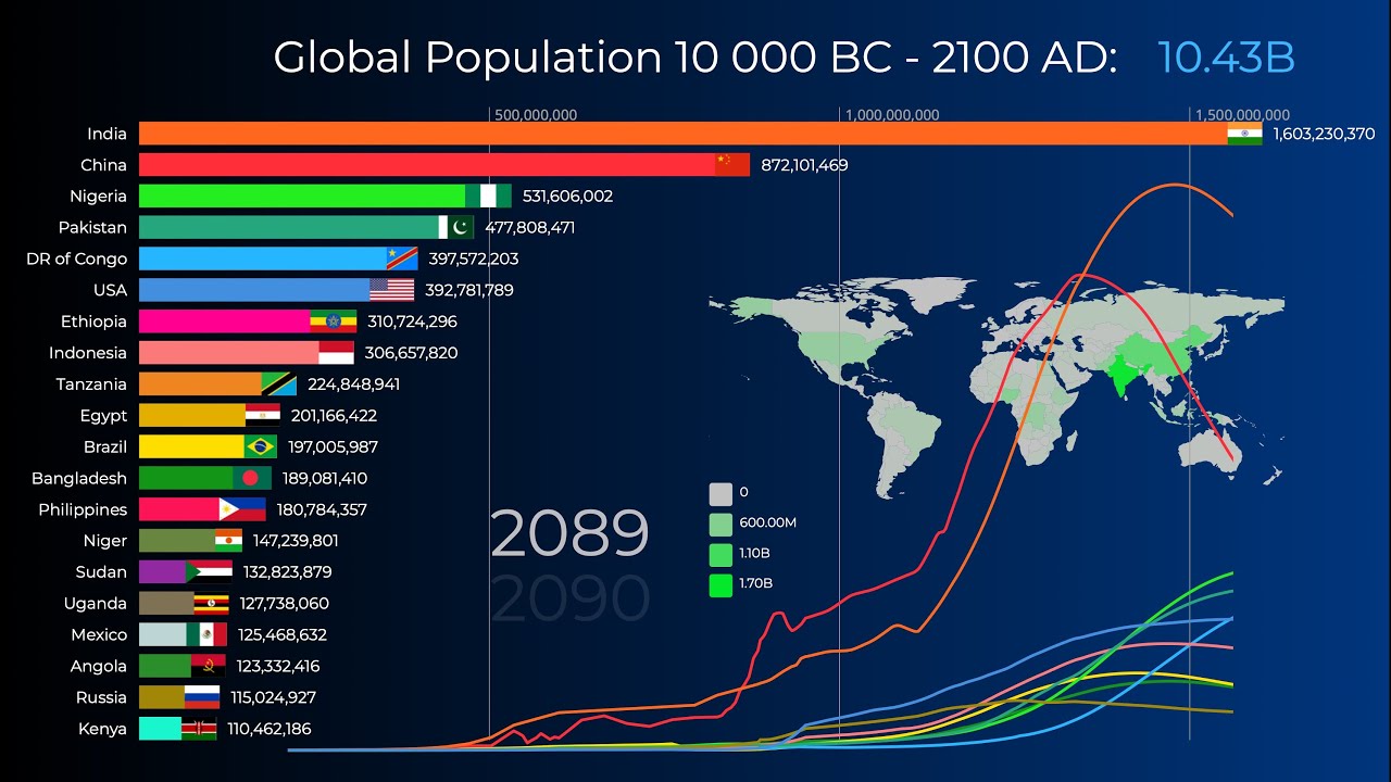 World Most Populated Countries from Antiquity to Future 10000 BC – 2100 AD