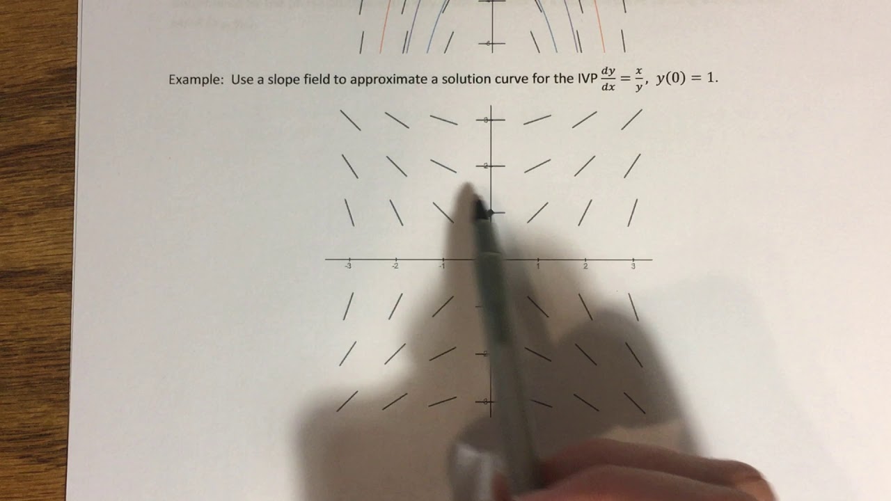 2.1 - Solution Curves Without a Solution (Part 1)