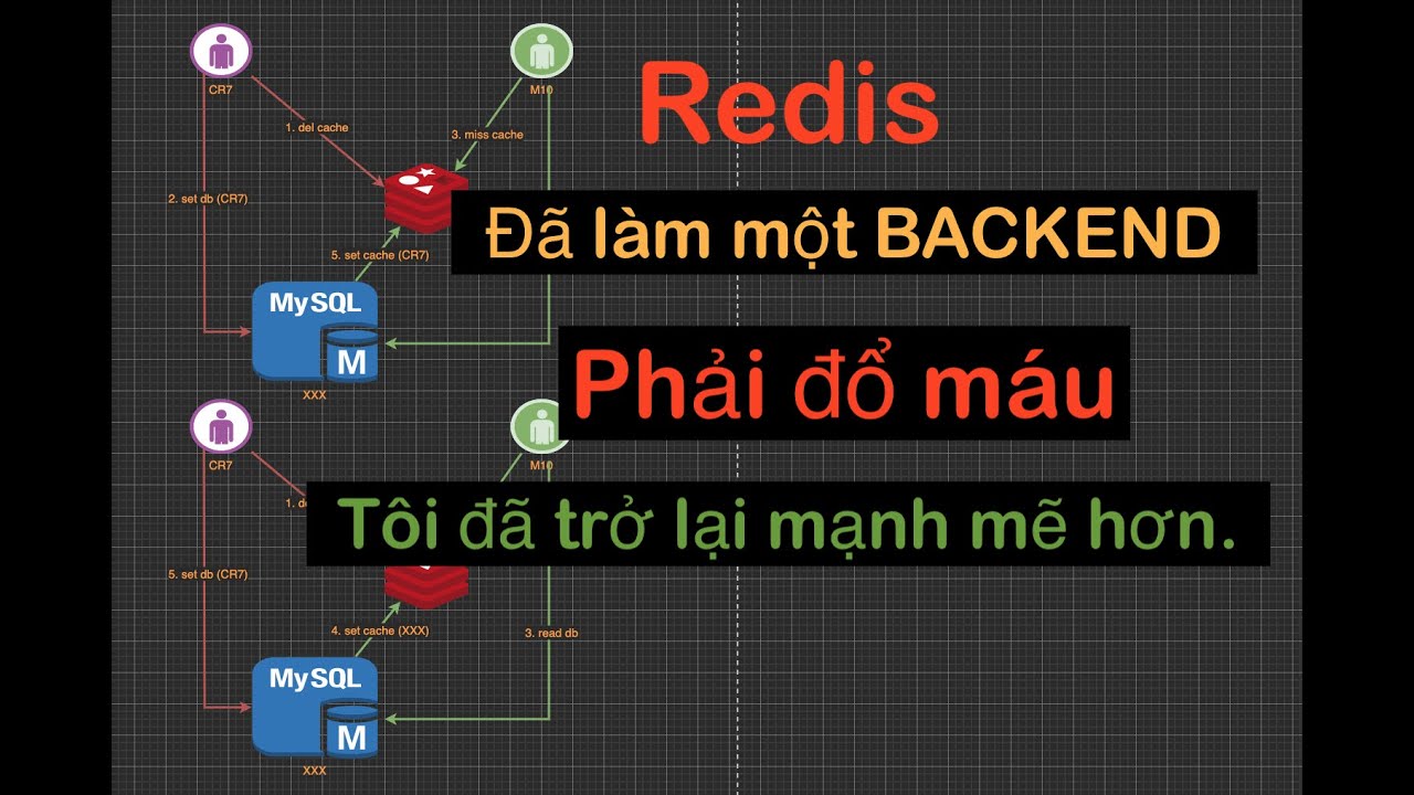 Redis là gì? Bài học này đủ để bắt đầu | Là một Backend bạn đã từng gặp những trường hợp này chưa?