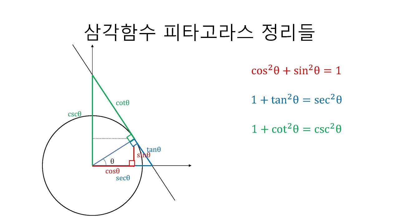 삼각함수 직관적으로 보기
