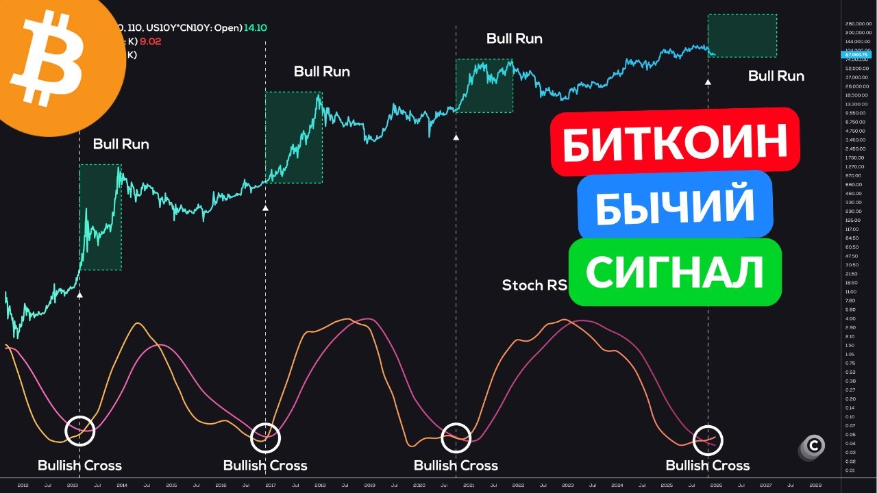 БИТКОИН ГЛОБАЛЬНО ТОПЯТ ВНИЗ...
