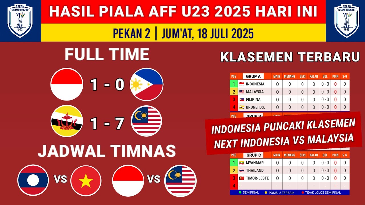 Hasil Piala AFF u23 2025 hari ini - Indonesia vs Filipina - Klasemen Piala AFF 2025 terbaru hari ini