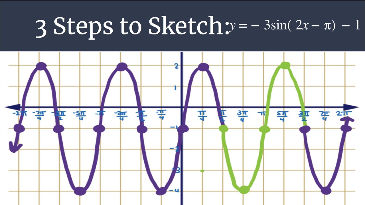 3 Steps to Sketch Advanced - y=-3sin(2x-pi)-1