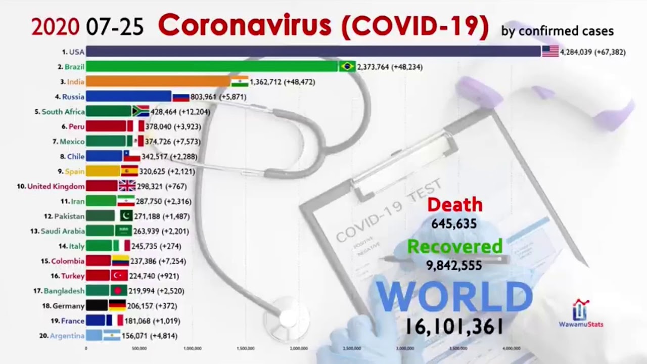 Corona Race Meme (Total Comfirmed Cases)