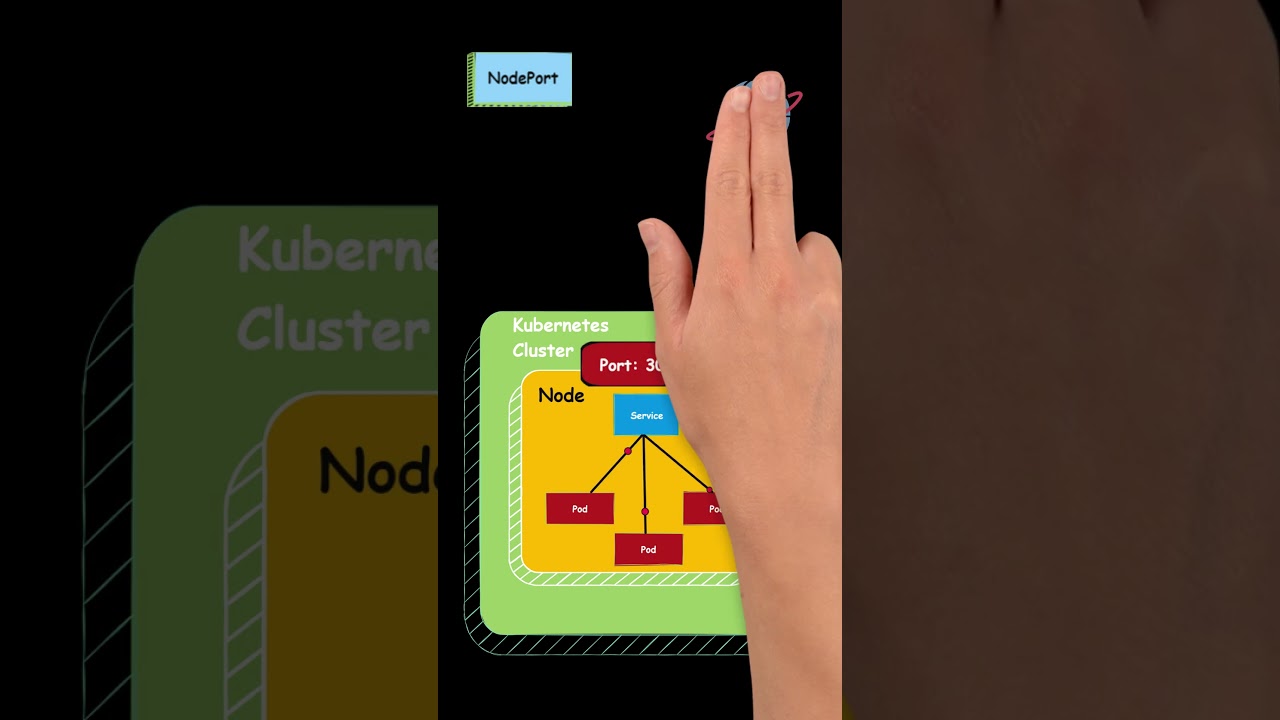 Kubernetes Services Explained: ClusterIP, NodePort & LoadBalancer!