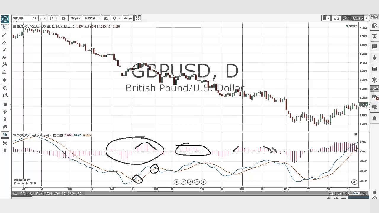 How to Use MACD Indicator in a Trending Market?