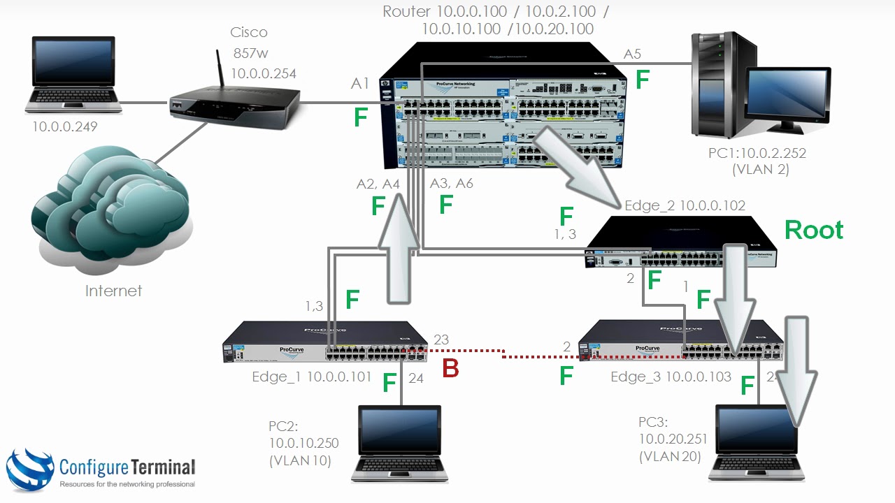 Aruba HPE Networking (Part 13): ProCurve / ProVision / Aruba Multiple Spanning Tree Part 1
