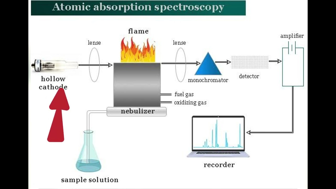 Atomic absorption spectroscopy (in Hindi) | AAS को समझे मात्र 15 मिनिट में | eduluminescence