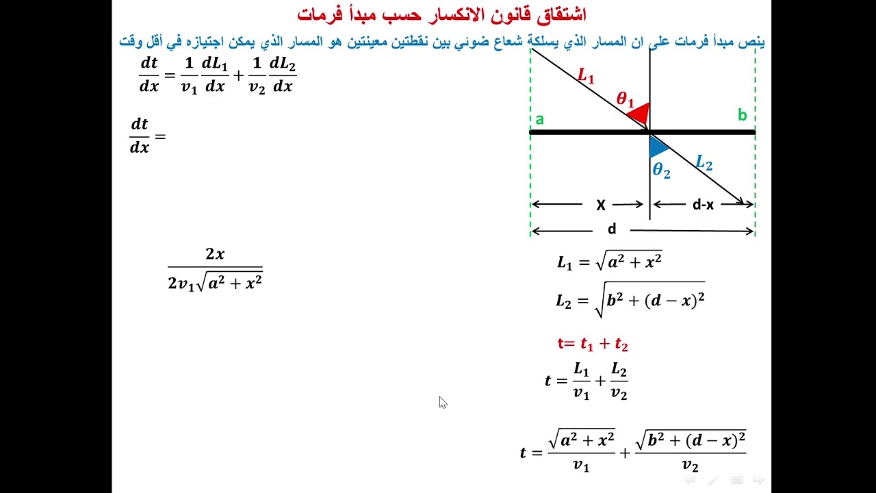 قانون الانكسار حسب مبدأ فرمات