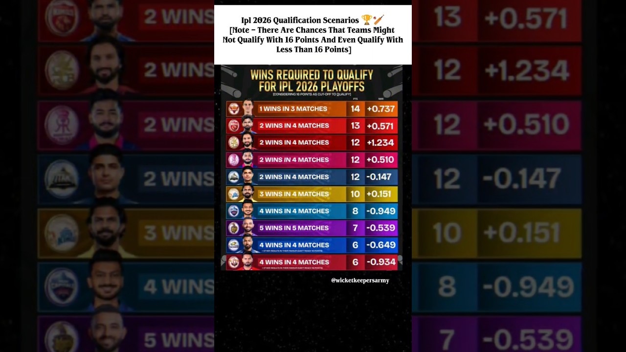 WINS REQUIRED TO QUALIFY FOR IPL 2026 PLAYOFFS