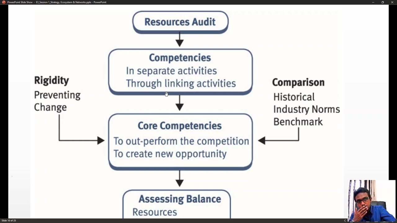 Business Strategy & Organizational Ecosystem | Modern Business Concepts | CIMA E3 Revision