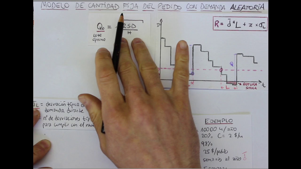 OI2020 - Modelos de Gestión de Inventarios - Modelo de Cantidad Fija con Demanda Aleatoria