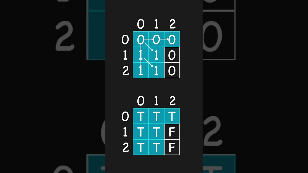 Shortest Path in Binary Matrix (Leetcode 1091)