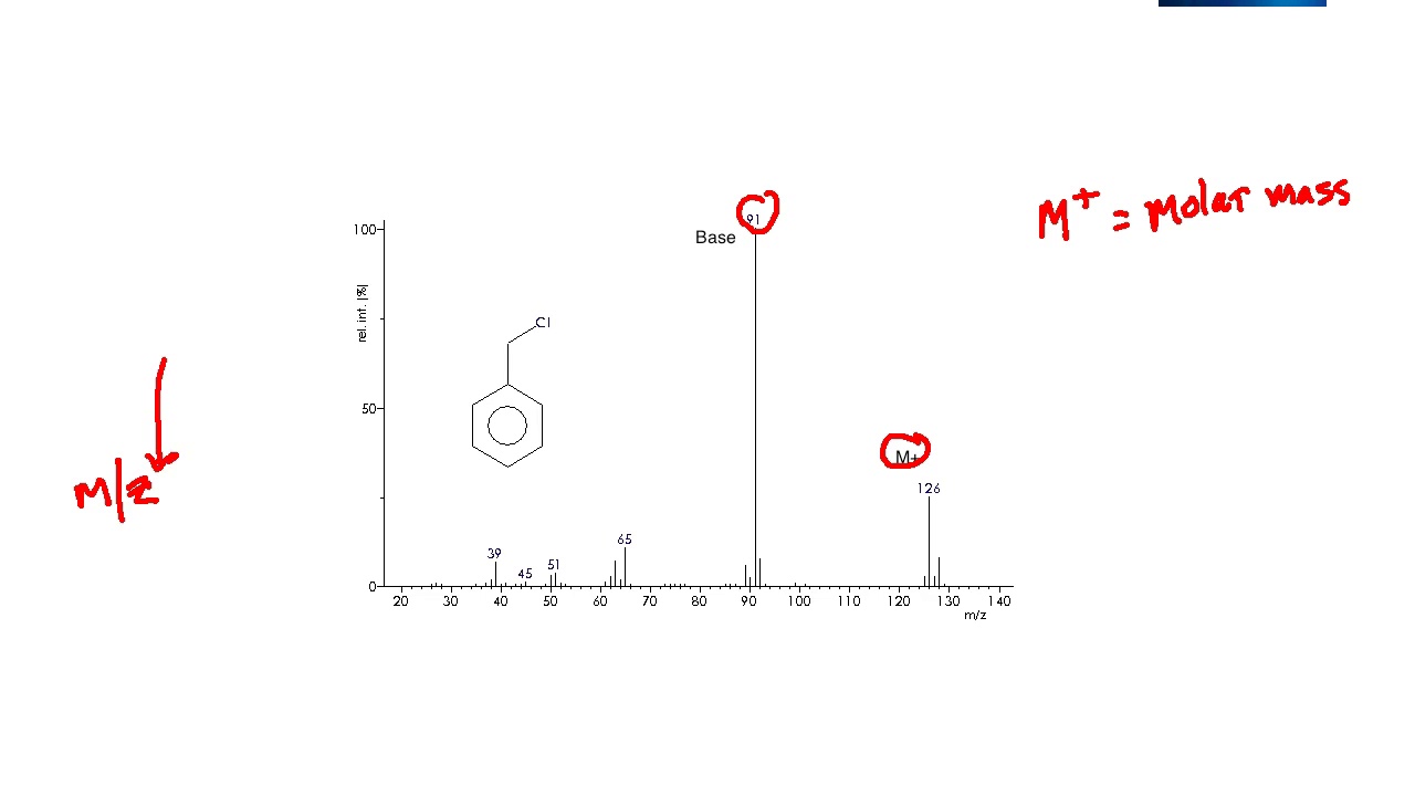 Mass Spectroscopy: The Difference Between M+ (Parent) Peak vs Base Peak