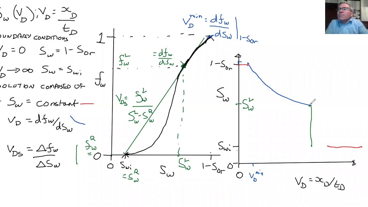 Constructing the Buckley Leverett solution