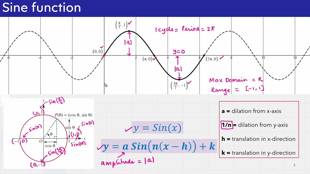 TR08 The Sine Function