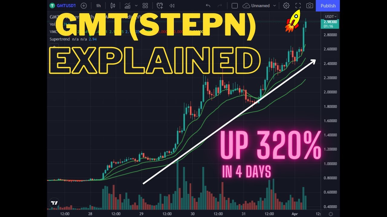 GMT (stepn)is Up 300%+ in just 4 Days?