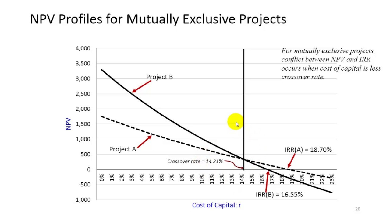 Capital Budgeting Techniques - Excel