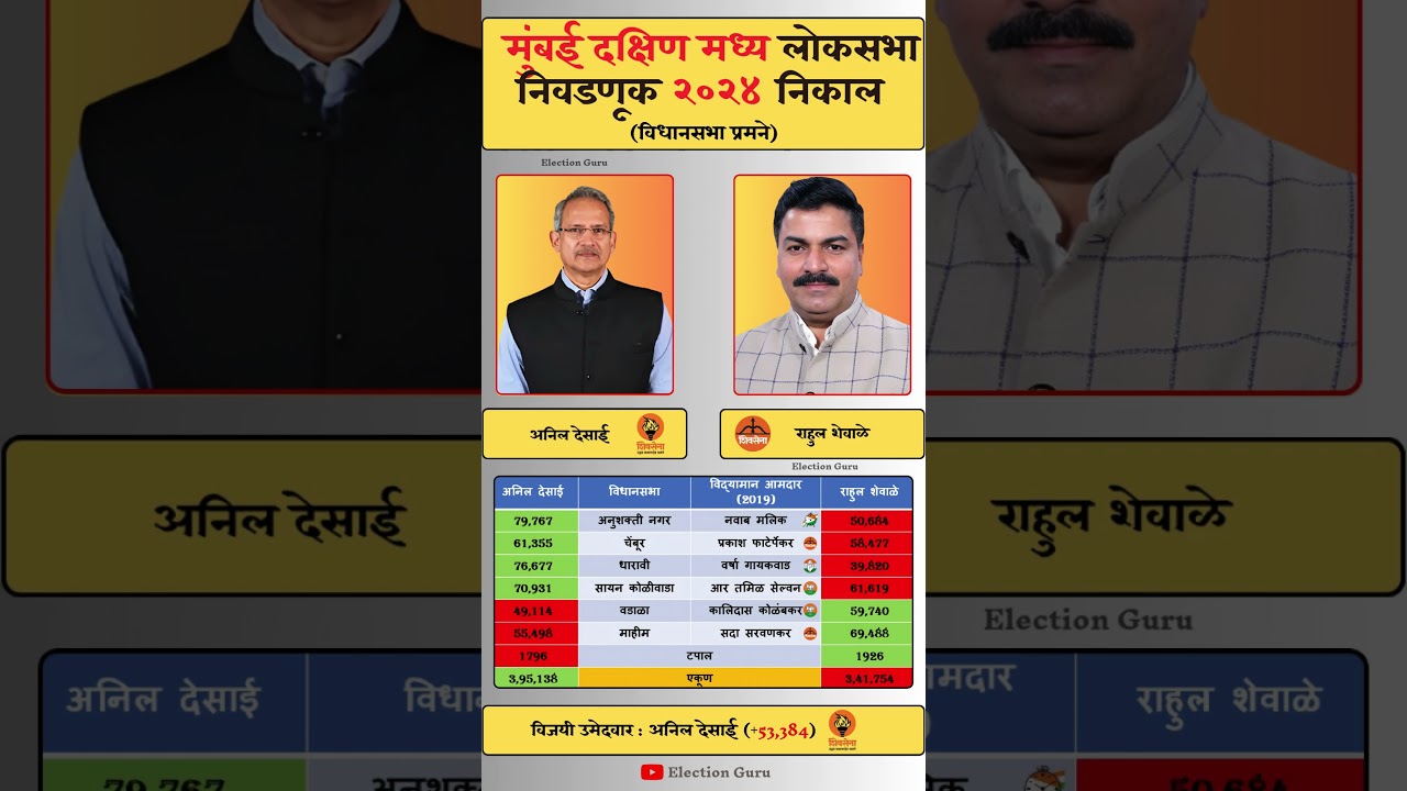 Mumbai South Central Lok Sabha Election 2024 Result #mumbai #loksabha #loksabhaelection2024 #result