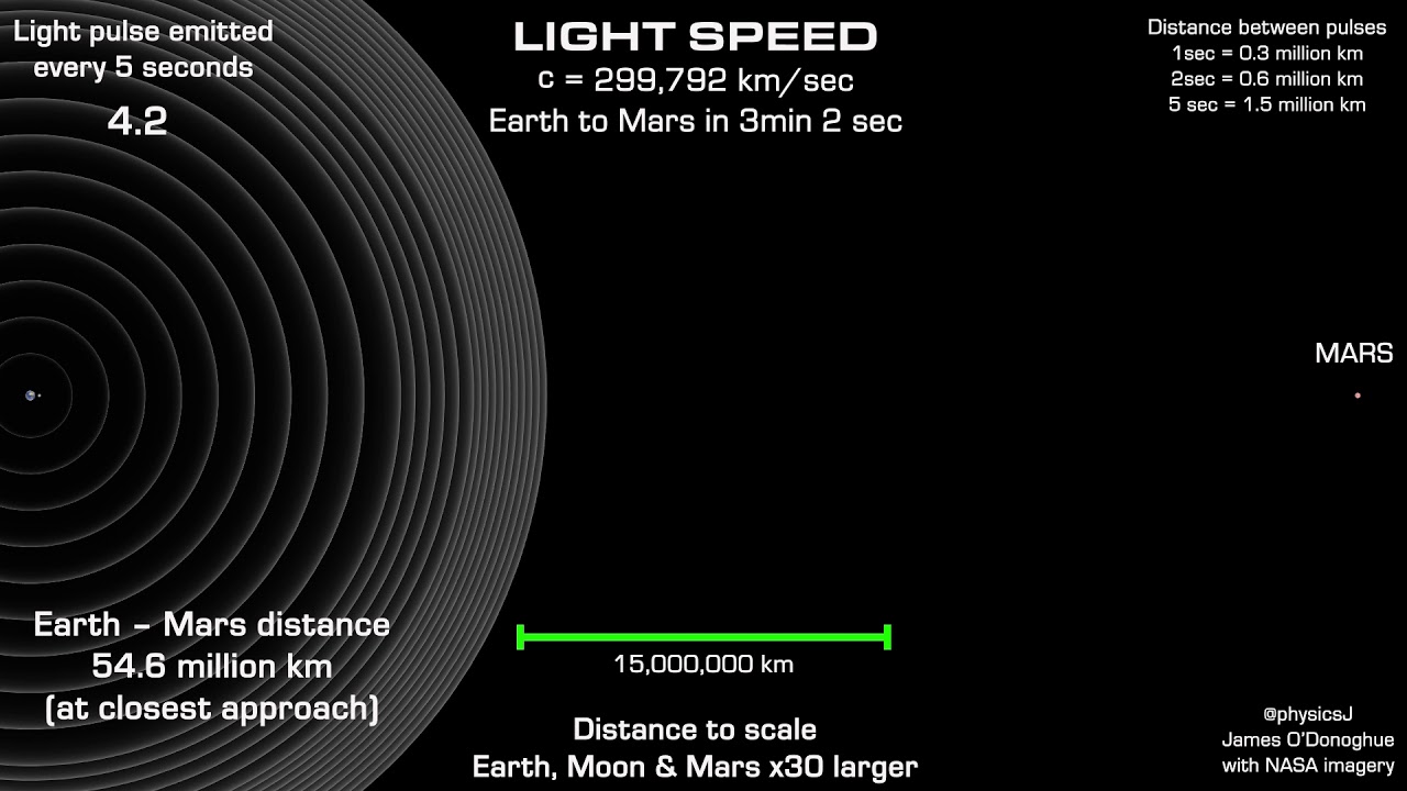 Light speed to scale in time and space, it's fast but slow