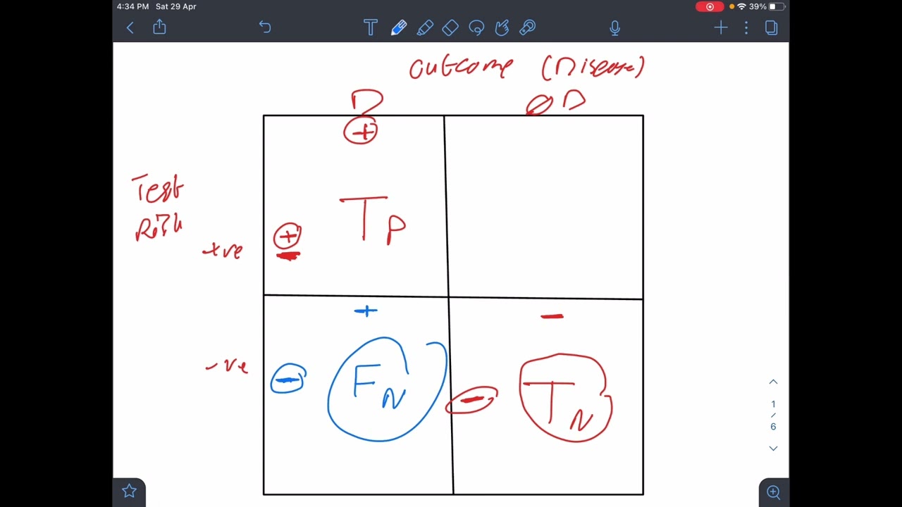 USMLE in Arabic (Sensitivity Specificity, PPV, NPV). شرح بالعربي