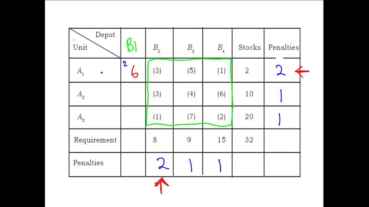 Vogel Approximation Method