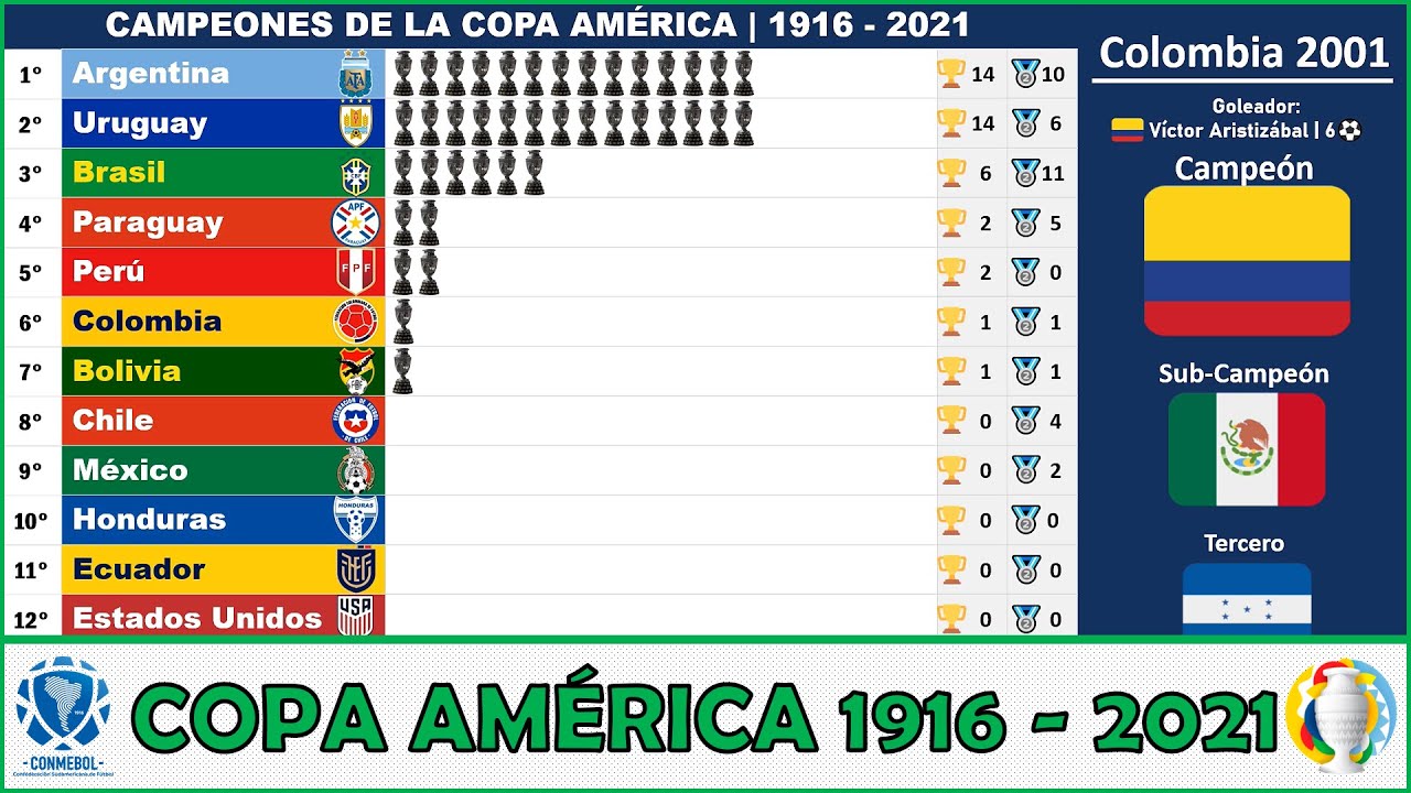 ⚽️ COPA AMÉRICA: Todos los Campeones y Subcampeones • 1916 - 2021 • Grafico