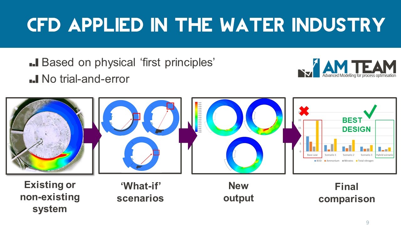 CFD applied in the water industry - Webinar 2021