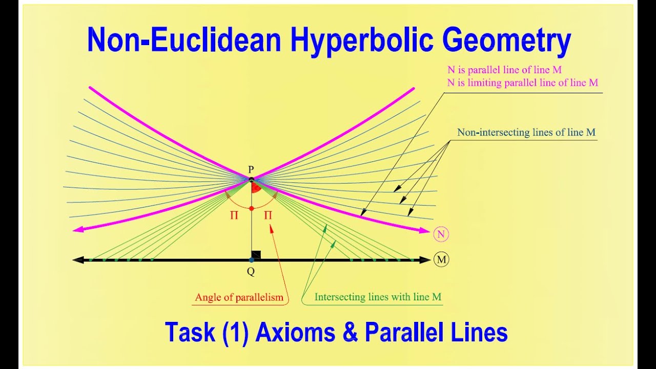 1- Non-Euclidean Hyperbolic Geometry. Axioms, Asymptotic & Divergent Parallel Lines