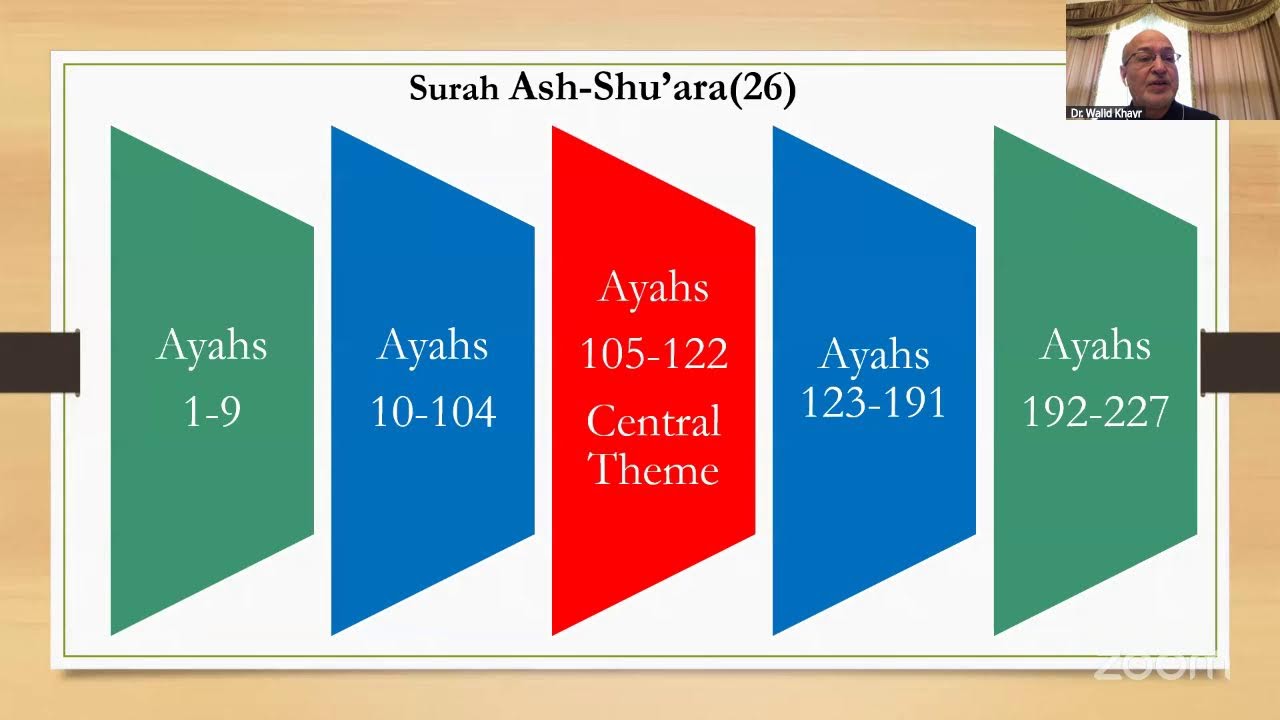 Surah Ash-Shu'ara(26) Session # 2 by Dr. Walid Khayr