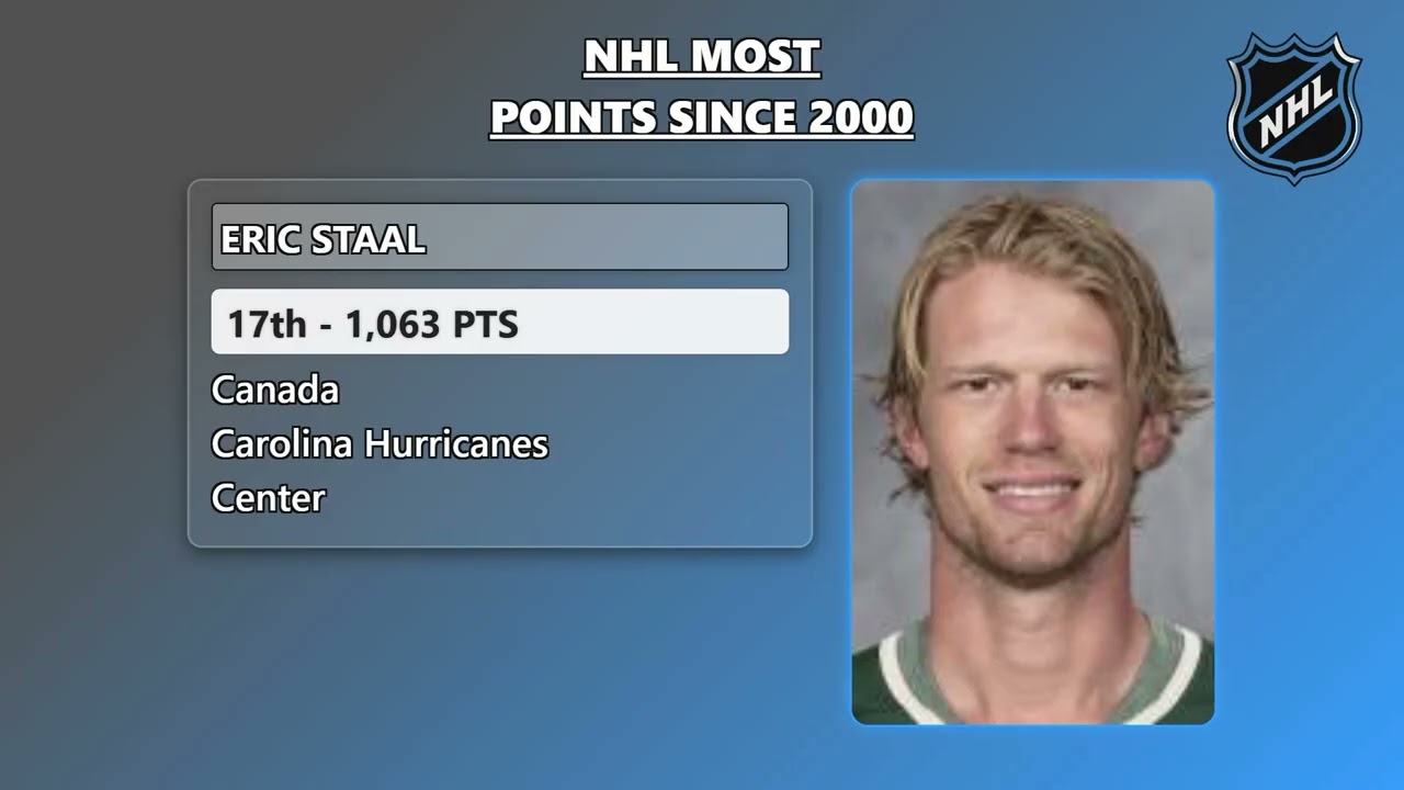 NHL PLAYERS WITH MOST POINTS SINCE 2000