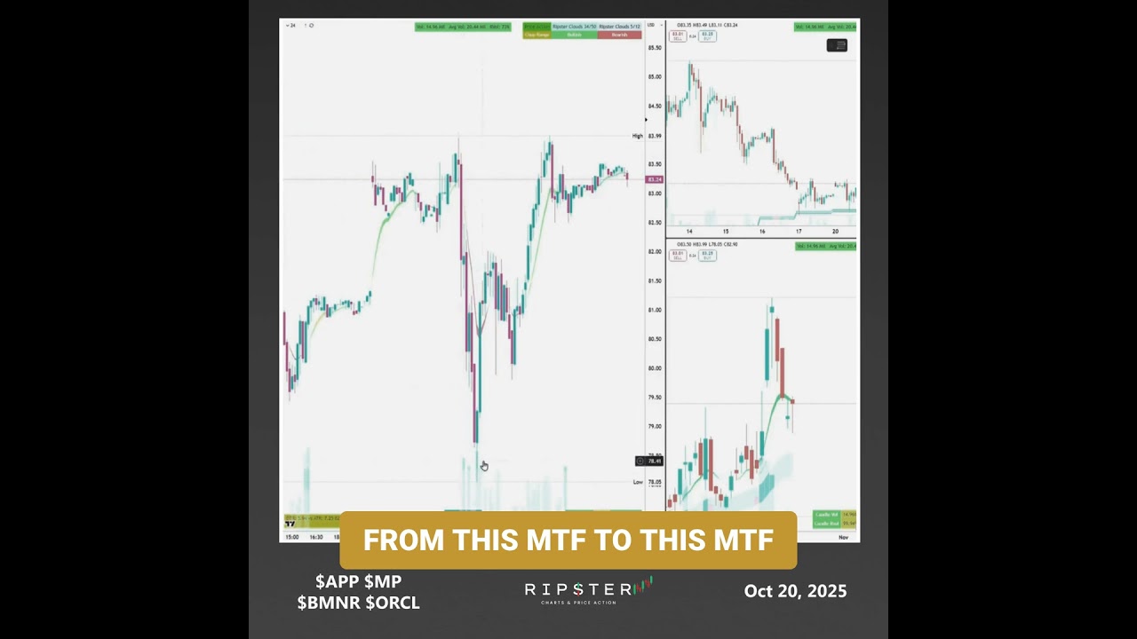 Trading Repeatable MTF Magnet Setups #APP #MP #BMNR #ORCL #daytrading