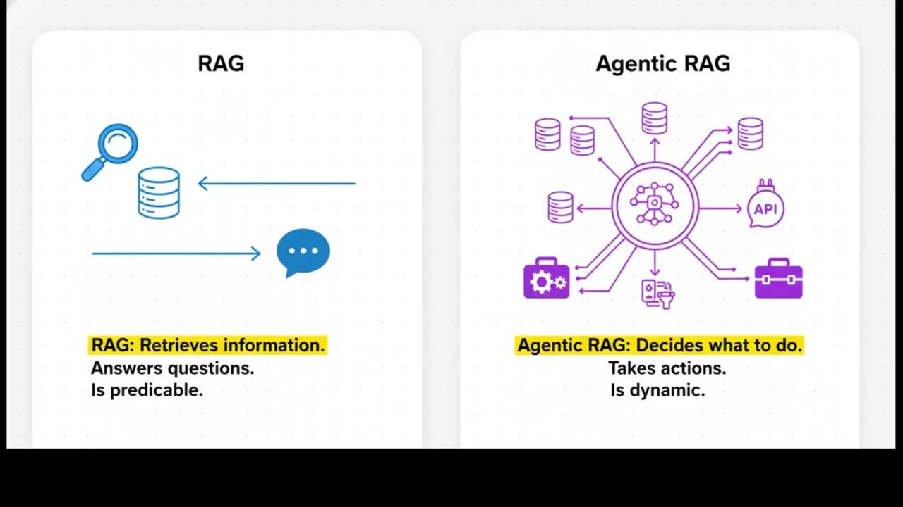 From RAG to Agentic RAG | The Next Evolution in AI Systems & Governance