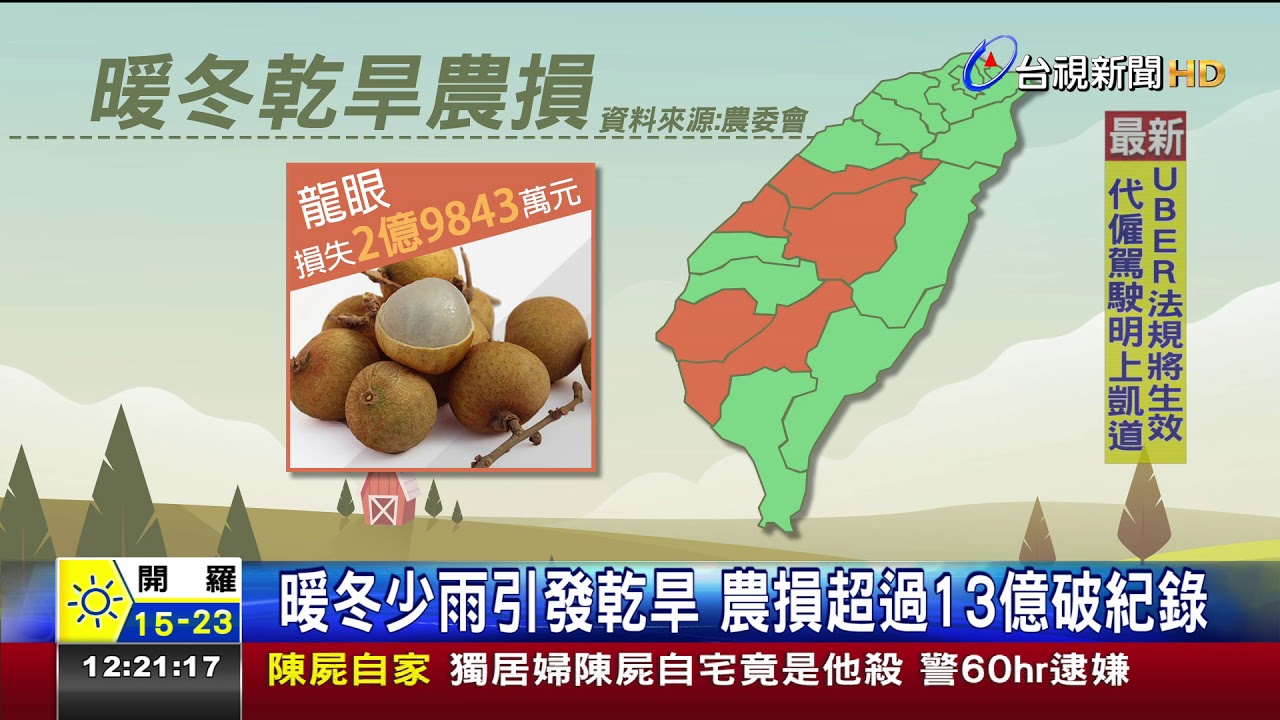 暖冬少雨引發乾旱農損超過13億破紀錄