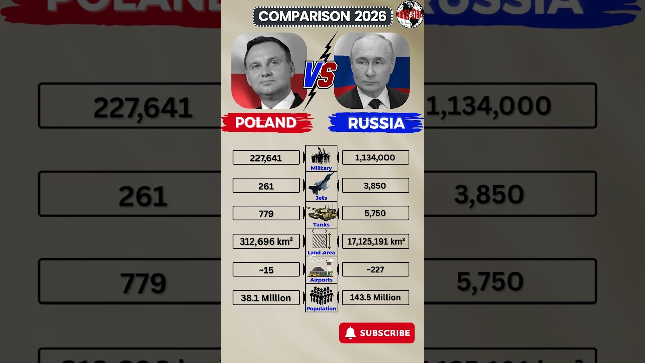 Poland vs Russia &ndash; Military Power on NATO&rsquo;s Eastern Flank