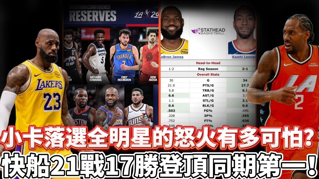 小卡落選全明星的怒火有多可怕？美媒直呼被詹姆斯搶劫！快船21戰17勝登頂同期第一！泰倫盧新招讓哈登都看傻了：祖巴茨大洛雙塔統治太陽！#nba #快船 #伦纳德 #leonard