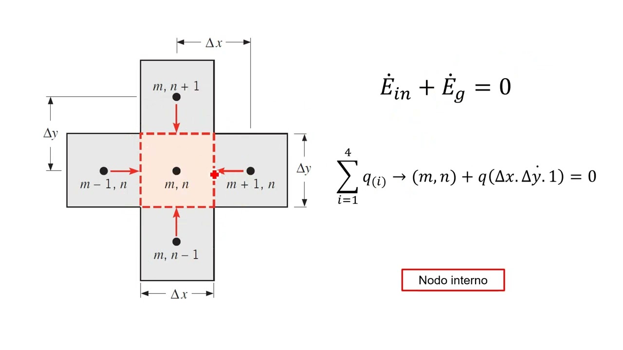 Clase 18: Método de las diferencias finitas - transferencia bidimensional de calor