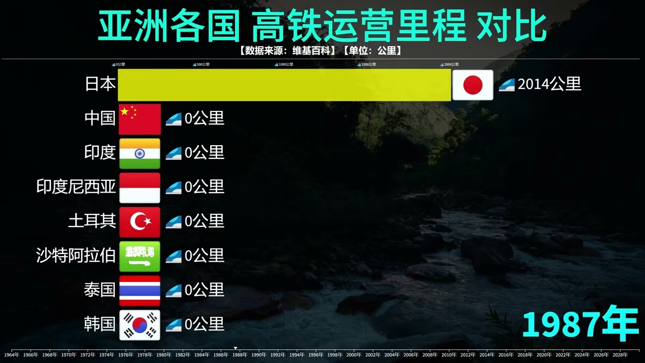 亚洲各国高铁运营里程对比，看看什么才叫高铁速度！ #亚洲 #高铁速度 #高铁里程