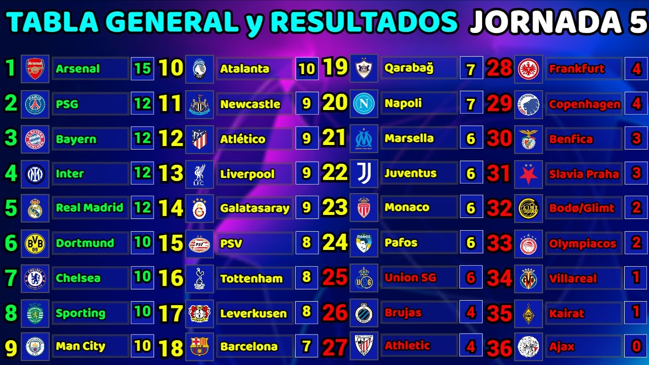 TABLA GENERAL y RESULTADOS HOY FASE DE LIGA Jornada 5 CHAMPIONS LEAGUE 2025/2026