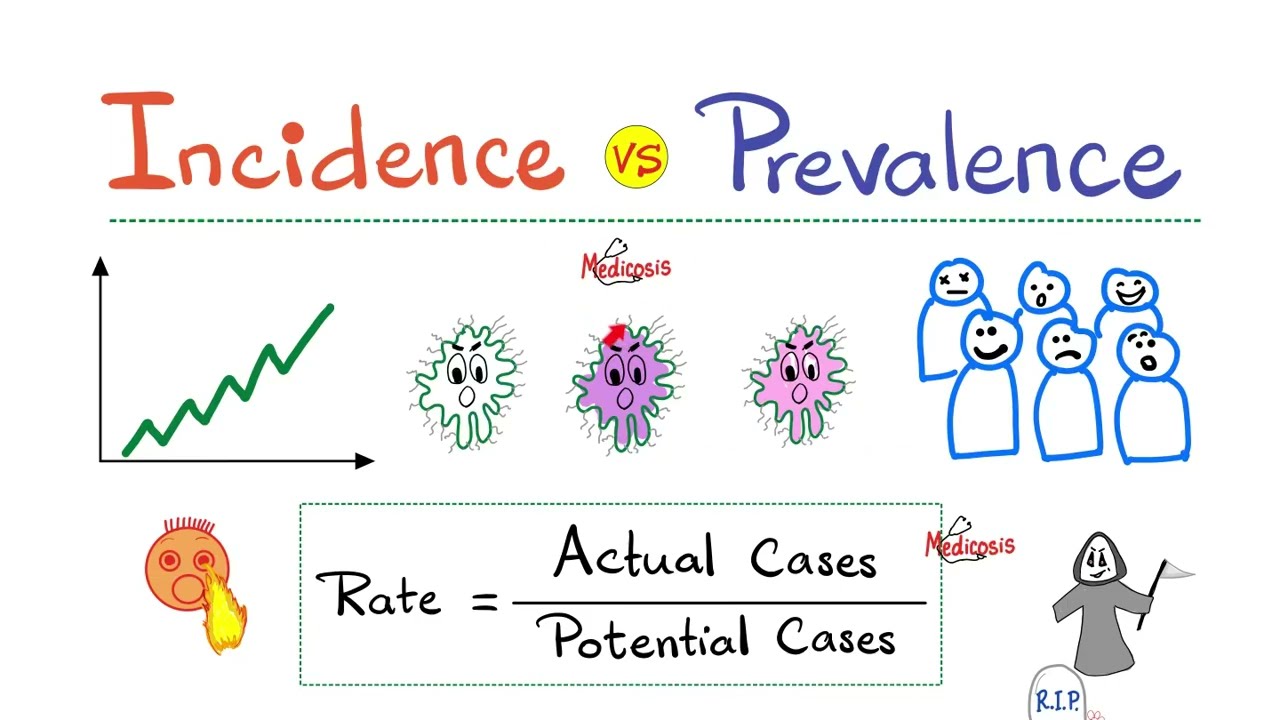 Incidence vs. Prevalence - Rates - Attack Rate - Biostatistics & Epidemiology Series