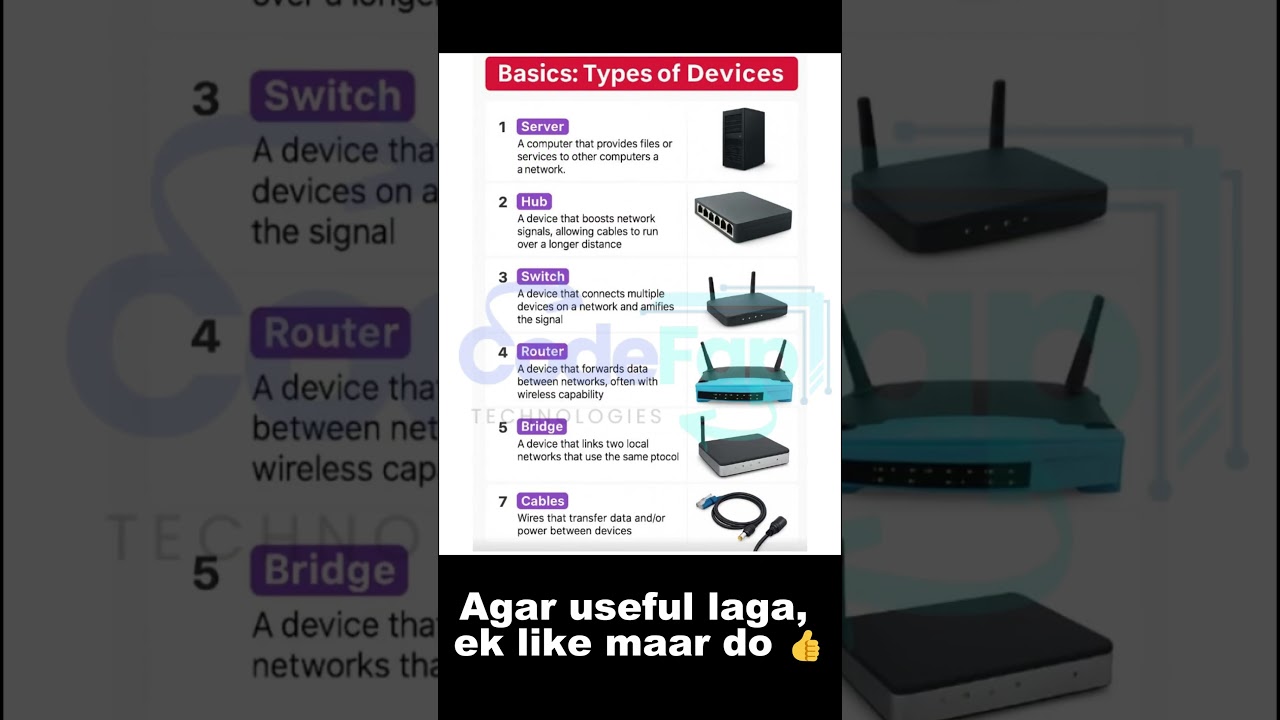 Types of Networking Devices Explained in 30 Seconds! 🔥 | Server, Router, Switch, Hub, Bridge, Cables