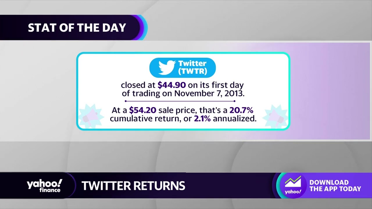 Musk&rsquo;s Twitter buyout price represents 20.7% stock return since IPO