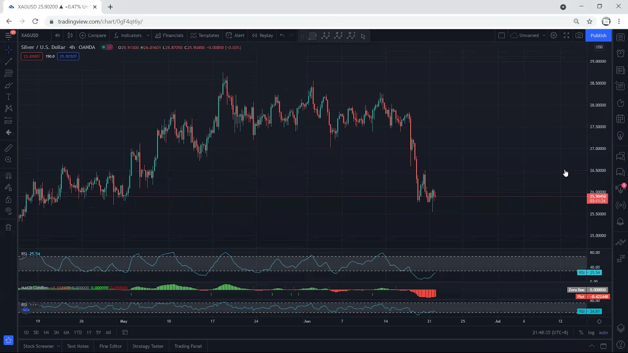 Silver Daily Technical Analysis for June 21, 2021 - XAGUSD