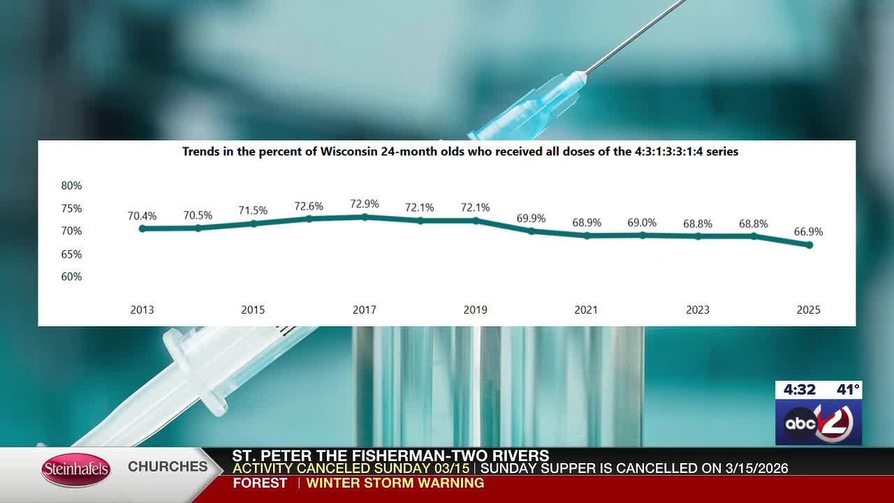 Уровень вакцинации детей в Висконсине достиг 12-летнего минимума.