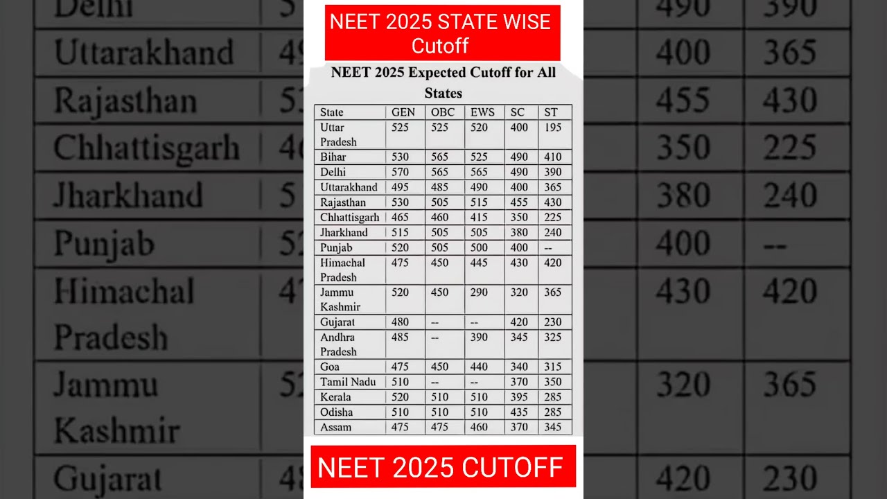 🔥 NEET 2025 RESULT SAFE SCORE 🚨 NEET 2025 Cutoff for All States!🎯
