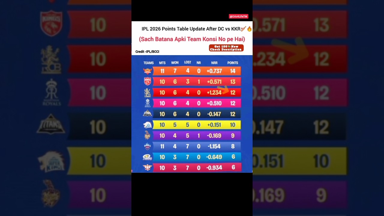 IPL 2026 Updated Points Table/IPL 2026 Points Table After 51 Matches#typography #hoyoverse #ipl2026