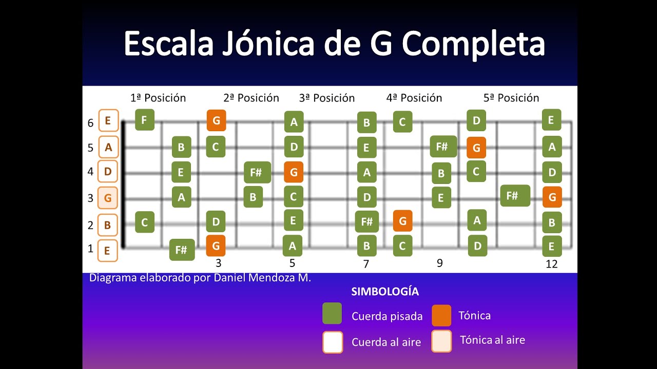 Cómo conectar las escalas en guitarra o requinto (Incluye diagramas)