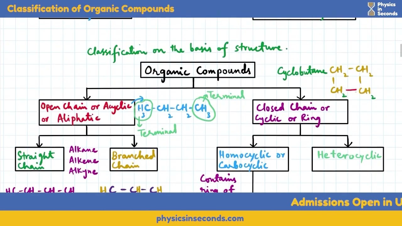 #mdcat - Chemistry - Classification of Organic Compounds