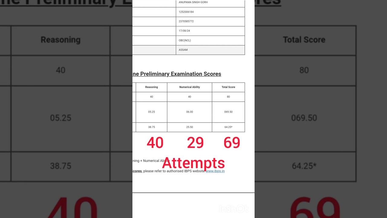 😓😓My IBPS RRB CLERK SCORECARD 2024 #ibps #banking #trending  #ibpsrrbclerk #rrbclerk #ytshorts