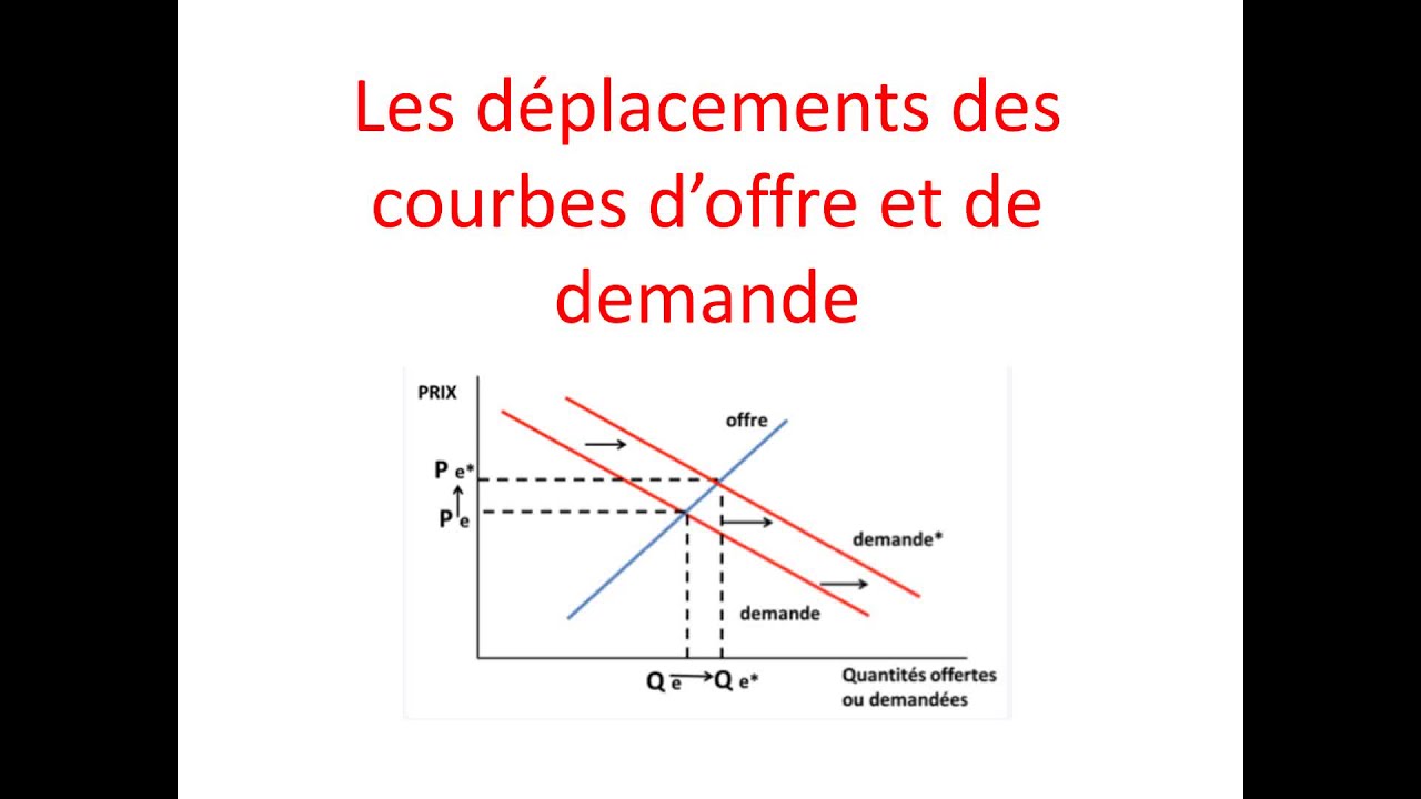 Déplacement courbes offre et demande